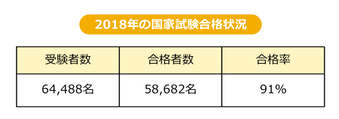 ２０１８年の国家試験合格状況